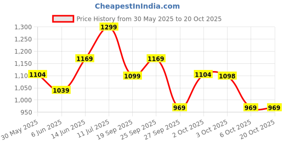 flipkart.com red tape Lifestyle Sneaker Shoes for Men | Classic Rounded Toe, Soothing Insole Casuals For Men red tape Price History Graph from 30 May 2025 to 20 Oct 2025