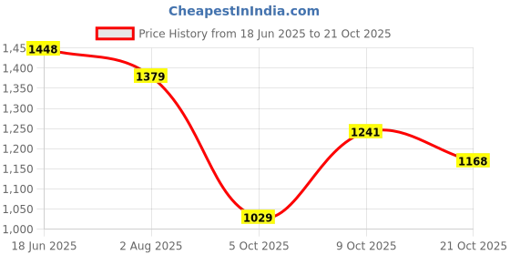 flipkart.com red tape Lifestyle Sneaker Shoes for Men | Classic Rounded Toe, Soothing Insole Casuals For Men red tape Price History Graph from 18 Jun 2025 to 21 Oct 2025