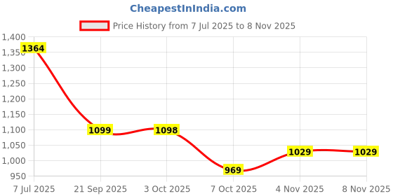 flipkart.com red tape Lifestyle Sneaker Shoes for Men | Classic Rounded Toe, Soothing Insole Casuals For Men red tape Price History Graph from 7 Jul 2025 to 8 Nov 2025