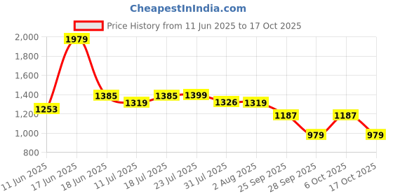 flipkart.com red tape Lifestyle Sneaker Shoes for Men | Classic Rounded Toe, Soothing Insole Casuals For Men red tape Price History Graph from 11 Jun 2025 to 17 Oct 2025