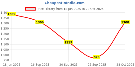flipkart.com red tape Lifestyle Sneaker Shoes for Men | Classic Rounded Toe, Soothing Insole Casuals For Men red tape Price History Graph from 18 Jun 2025 to 28 Oct 2025