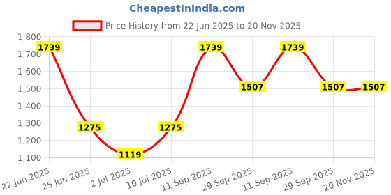 flipkart.com red tape Lifestyle Sneaker Shoes for Men | Classic Rounded Toe, Soothing Insole Casuals For Men red tape Price History Graph from 22 Jun 2025 to 20 Nov 2025