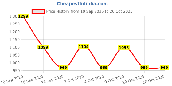 flipkart.com red tape Lifestyle Sneaker Shoes for Men | Classic Rounded Toe, Soothing Insole Casuals For Men red tape Price History Graph from 10 Sep 2025 to 20 Oct 2025