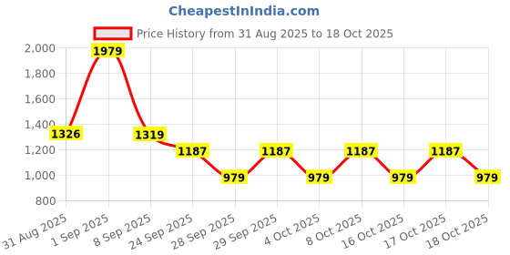 flipkart.com red tape Lifestyle Sneaker Shoes for Men | Classic Rounded Toe, Soothing Insole Casuals For Men red tape Price History Graph from 31 Aug 2025 to 18 Oct 2025