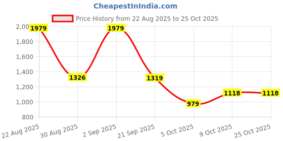flipkart.com red tape Lifestyle Sneaker Shoes for Men | Classic Rounded Toe, Soothing Insole Casuals For Men red tape Price History Graph from 22 Aug 2025 to 25 Oct 2025