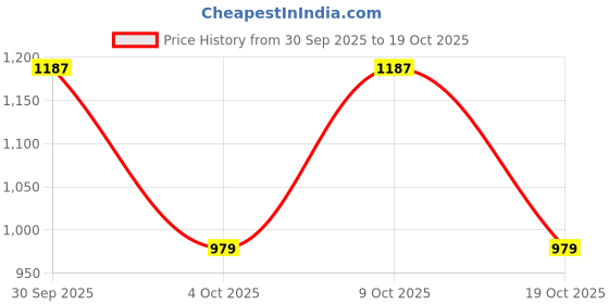 flipkart.com red tape Lifestyle Sneaker Shoes for Men | Classic Rounded Toe, Soothing Insole Casuals For Men red tape Price History Graph from 30 Sep 2025 to 19 Oct 2025