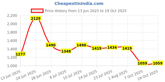 flipkart.com red tape Lifestyle Sneaker Shoes for Men | Classic Rounded Toe, Soothing Insole Sneakers For Men red tape Price History Graph from 13 Jun 2025 to 19 Oct 2025
