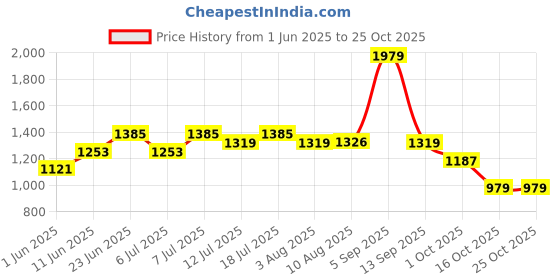 flipkart.com red tape Lifestyle Sneaker Shoes for Men | Classic Rounded Toe, Soothing Insole Sneakers For Men red tape Price History Graph from 1 Jun 2025 to 24 Oct 2025