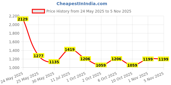 flipkart.com red tape Lifestyle Sneaker Shoes for Men | Classic Rounded Toe, Soothing Insole Sneakers For Men red tape Price History Graph from 24 May 2025 to 1 Nov 2025
