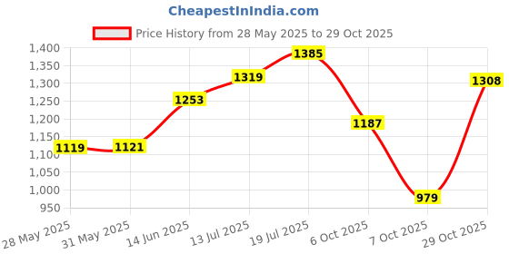 flipkart.com red tape Lifestyle Sneaker Shoes for Men | Classic Rounded Toe, Soothing Insole Sneakers For Men red tape Price History Graph from 28 May 2025 to 29 Oct 2025