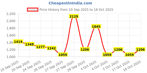 flipkart.com red tape Lifestyle Sneaker Shoes for Men | Classic Rounded Toe, Soothing Insole Sneakers For Men red tape Price History Graph from 10 Sep 2025 to 16 Oct 2025