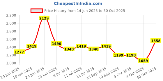 flipkart.com red tape Lifestyle Sneaker Shoes for Men | Classic Rounded Toe, Soothing Insole Sneakers For Men red tape Price History Graph from 14 Jun 2025 to 30 Oct 2025