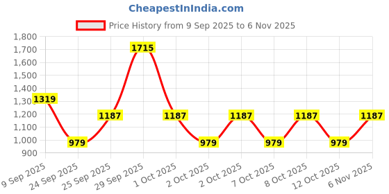 flipkart.com red tape Lifestyle Sneaker Shoes for Men | Classic Rounded Toe, Soothing Insole Sneakers For Men red tape Price History Graph from 9 Sep 2025 to 6 Nov 2025