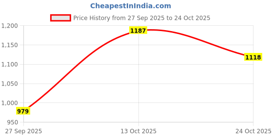 flipkart.com red tape Lifestyle Sneaker Shoes for Men | Classic Rounded Toe, Soothing Insole Sneakers For Men red tape Price History Graph from 27 Sep 2025 to 24 Oct 2025