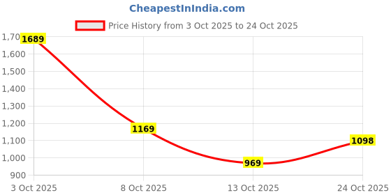 flipkart.com red tape Lifestyle Sneaker Shoes for Men | Classic Rounded Toe, Soothing Insole Sneakers For Men red tape Price History Graph from 3 Oct 2025 to 24 Oct 2025