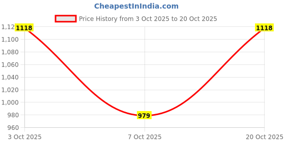 flipkart.com red tape Lifestyle Sneaker Shoes for Men | Classic Rounded Toe, Soothing Insole Sneakers For Men red tape Price History Graph from 3 Oct 2025 to 20 Oct 2025