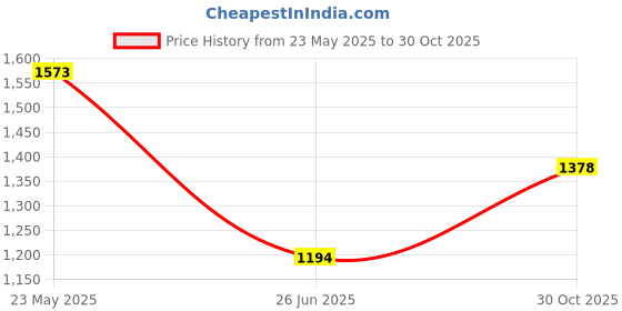 flipkart.com red tape Lifestyle Sneaker Shoes for Men | Elegantly Rounded Front, Soothing Insole Casuals For Men red tape Price History Graph from 23 May 2025 to 30 Oct 2025