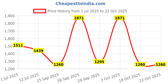 flipkart.com red tape Lifestyle Sneaker Shoes for Men | Elegantly Rounded Front, Soothing Insole Casuals For Men red tape Price History Graph from 1 Jul 2025 to 21 Oct 2025