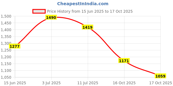 flipkart.com red tape Lifestyle Sneaker Shoes for Men | Elegantly Rounded Front, Soothing Insole Casuals For Men red tape Price History Graph from 15 Jun 2025 to 17 Oct 2025