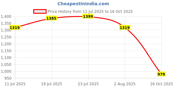 flipkart.com red tape Lifestyle Sneaker Shoes for Men | Elegantly Rounded Front, Soothing Insole Casuals For Men red tape Price History Graph from 11 Jul 2025 to 16 Oct 2025