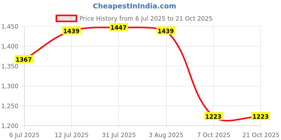flipkart.com red tape Lifestyle Sneaker Shoes for Men | Elegantly Rounded Front, Soothing Insole Casuals For Men red tape Price History Graph from 6 Jul 2025 to 19 Oct 2025