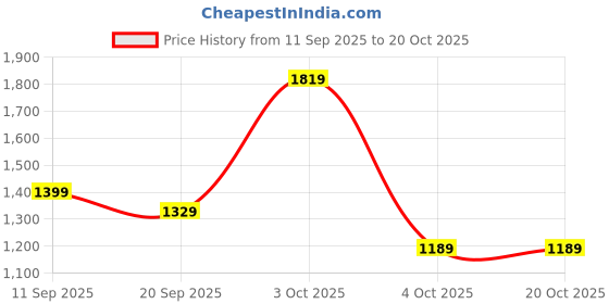 flipkart.com red tape Lifestyle Sneaker Shoes for Men | Elegantly Rounded Front, Soothing Insole Casuals For Men red tape Price History Graph from 11 Sep 2025 to 20 Oct 2025