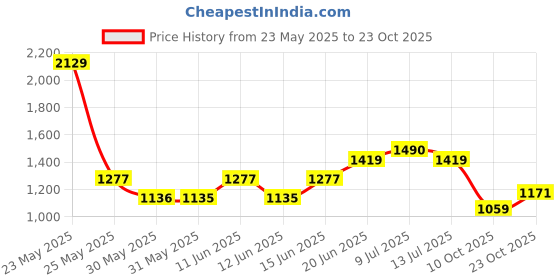 flipkart.com red tape Lifestyle Sneaker Shoes for Men | Elegantly Rounded Front, Soothing Insole Sneakers For Men red tape Price History Graph from 23 May 2025 to 23 Oct 2025