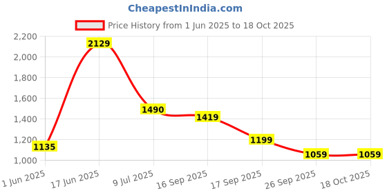 flipkart.com red tape Lifestyle Sneaker Shoes for Men | Elegantly Rounded Front, Soothing Insole Sneakers For Men red tape Price History Graph from 1 Jun 2025 to 17 Oct 2025