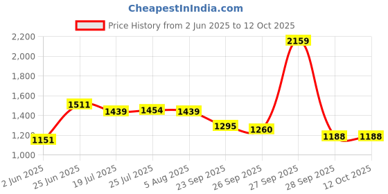 flipkart.com red tape Lifestyle Sneaker Shoes for Men | Elegantly Rounded Front, Soothing Insole Sneakers For Men red tape Price History Graph from 2 Jun 2025 to 12 Oct 2025