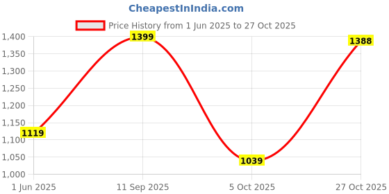 flipkart.com red tape Lifestyle Sneaker Shoes for Men | Elegantly Rounded Front, Soothing Insole Sneakers For Men red tape Price History Graph from 1 Jun 2025 to 27 Oct 2025