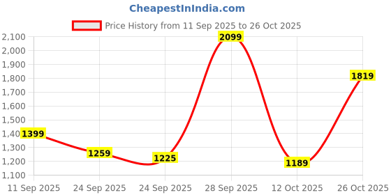 flipkart.com red tape Lifestyle Sneaker Shoes for Men | Elegantly Rounded Front, Soothing Insole Sneakers For Men red tape Price History Graph from 11 Sep 2025 to 26 Oct 2025