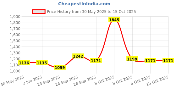 flipkart.com red tape Lifestyle Sneaker Shoes for Men | Elegantly Rounded Front, Soothing Insole Sneakers For Men red tape Price History Graph from 30 May 2025 to 14 Oct 2025