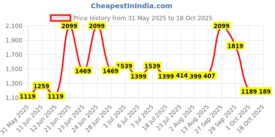 flipkart.com red tape Lifestyle Sneaker Shoes for Men | Elegantly Rounded Front, Soothing Insole Sneakers For Men red tape Price History Graph from 31 May 2025 to 17 Oct 2025