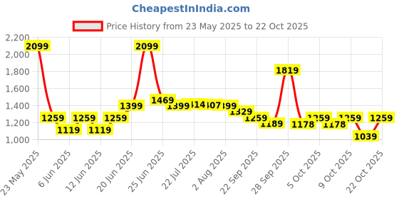 flipkart.com red tape Lifestyle Sneaker Shoes for Men | Elegantly Rounded Front, Soothing Insole Sneakers For Men red tape Price History Graph from 23 May 2025 to 22 Oct 2025