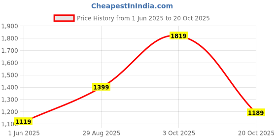 flipkart.com red tape Lifestyle Sneaker Shoes for Men | Elegantly Rounded Front, Soothing Insole Sneakers For Men red tape Price History Graph from 1 Jun 2025 to 20 Oct 2025