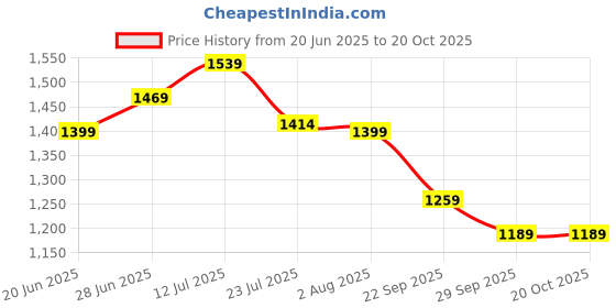 flipkart.com red tape Lifestyle Sneaker Shoes for Men | Elegantly Rounded Front, Soothing Insole Sneakers For Men red tape Price History Graph from 20 Jun 2025 to 20 Oct 2025