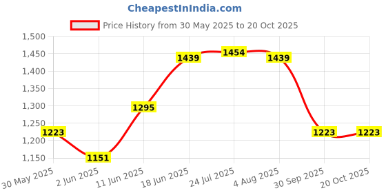 flipkart.com red tape Lifestyle Sneaker Shoes for Men | Elegantly Rounded Front, Soothing Insole Sneakers For Men red tape Price History Graph from 30 May 2025 to 20 Oct 2025