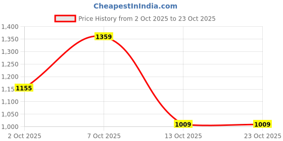 flipkart.com red tape Lifestyle Sneaker Shoes for Men | Elegantly Rounded Front, Soothing Insole Sneakers For Men red tape Price History Graph from 2 Oct 2025 to 22 Oct 2025