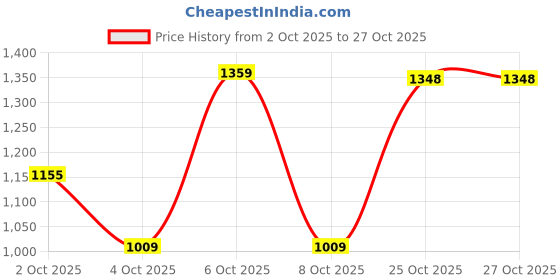 flipkart.com red tape Lifestyle Sneaker Shoes for Men | Elegantly Rounded Front, Soothing Insole Sneakers For Men red tape Price History Graph from 2 Oct 2025 to 26 Oct 2025