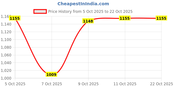 flipkart.com red tape Lifestyle Sneaker Shoes for Men | Elegantly Rounded Front, Soothing Insole Sneakers For Men red tape Price History Graph from 5 Oct 2025 to 22 Oct 2025