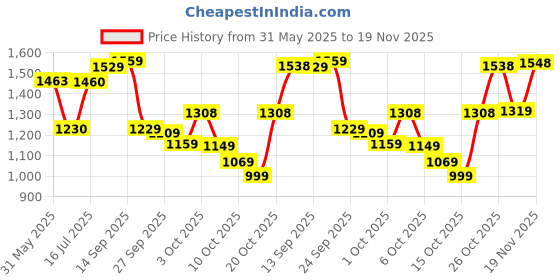 flipkart.com red tape Lifestyle Sneaker Shoes for Men | Soft Cushioned Insole, Slip-Resistance Sneakers For Men red tape Price History Graph from 31 May 2025 to 19 Nov 2025