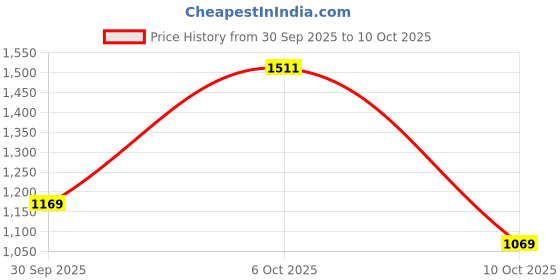 flipkart.com red tape Lifestyle Sneaker Shoes for Men | Soft Cushioned Insole, Slip-Resistance Sneakers For Men red tape Price History Graph from 30 Sep 2025 to 10 Oct 2025
