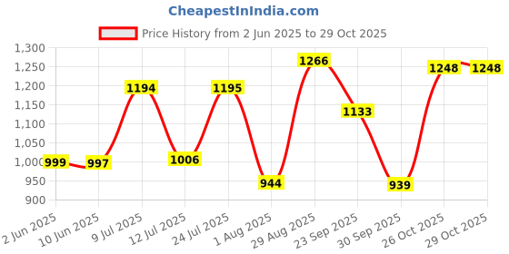 flipkart.com red tape Lifestyle Sneaker Shoes for Men|Elegantly Rounded Front Casuals For Men red tape Price History Graph from 2 Jun 2025 to 28 Oct 2025