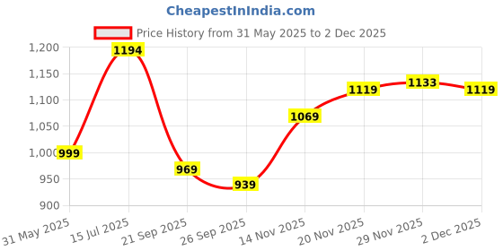 flipkart.com red tape Lifestyle Sneaker Shoes for Men|Elegantly Rounded Front, Soothing Insole Casuals For Men red tape Price History Graph from 31 May 2025 to 29 Nov 2025