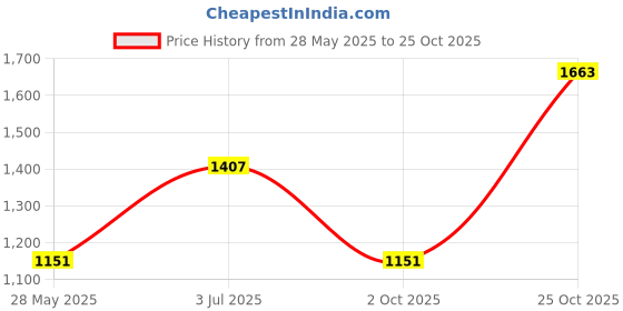 flipkart.com red tape Lifestyle Sneaker Shoes for Women | Classic Rounded Toe & Pampering Cushioned Sneakers For Women red tape Price History Graph from 28 May 2025 to 25 Oct 2025