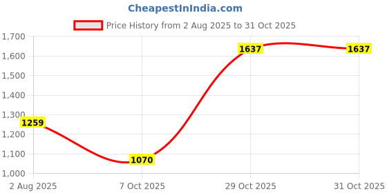 flipkart.com red tape Lifestyle Sneakers for Men | Elegantly Rounded Front, Soothing Insole Casuals For Men red tape Price History Graph from 2 Aug 2025 to 31 Oct 2025
