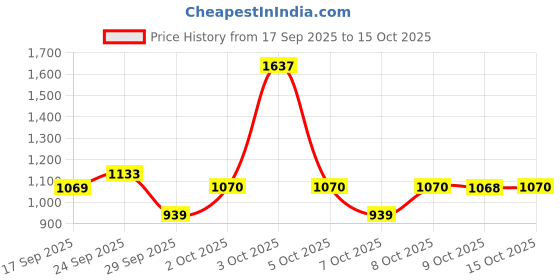flipkart.com red tape Lifestyle Sneakers for Men | Elegantly Rounded Front, Soothing Insole Sneakers For Men red tape Price History Graph from 17 Sep 2025 to 15 Oct 2025