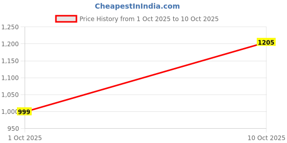 flipkart.com red tape Lifestyle Sneakers for Men | Lightweight, Durable Design with Stylish Low-Cut Sneakers For Men red tape Price History Graph from 1 Oct 2025 to 10 Oct 2025