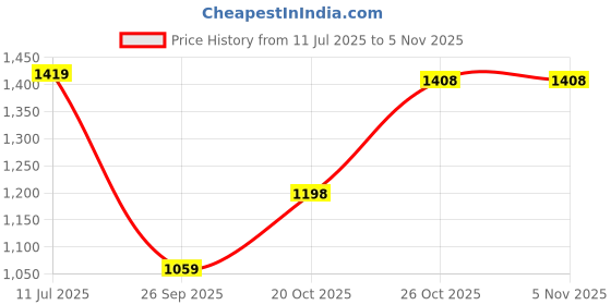 flipkart.com red tape Lifestyle Sneakers for Men | Premium PU Upper, Cushioned Comfort, Stylish Design Casuals For Men red tape Price History Graph from 11 Jul 2025 to 2 Nov 2025