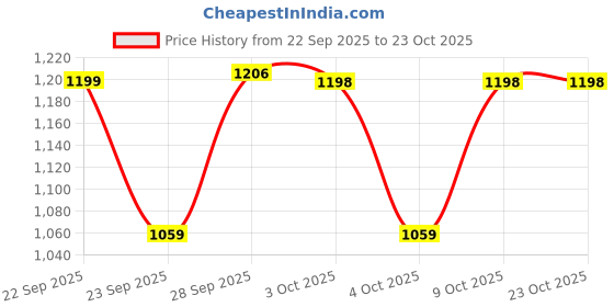 flipkart.com red tape Lifestyle Sneakers for Men | Premium PU Upper, Cushioned Comfort, Stylish Design Casuals For Men red tape Price History Graph from 22 Sep 2025 to 22 Oct 2025